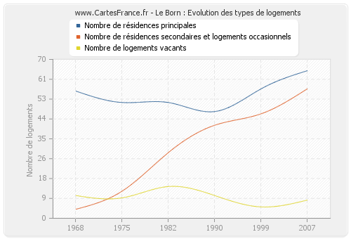 Le Born : Evolution des types de logements